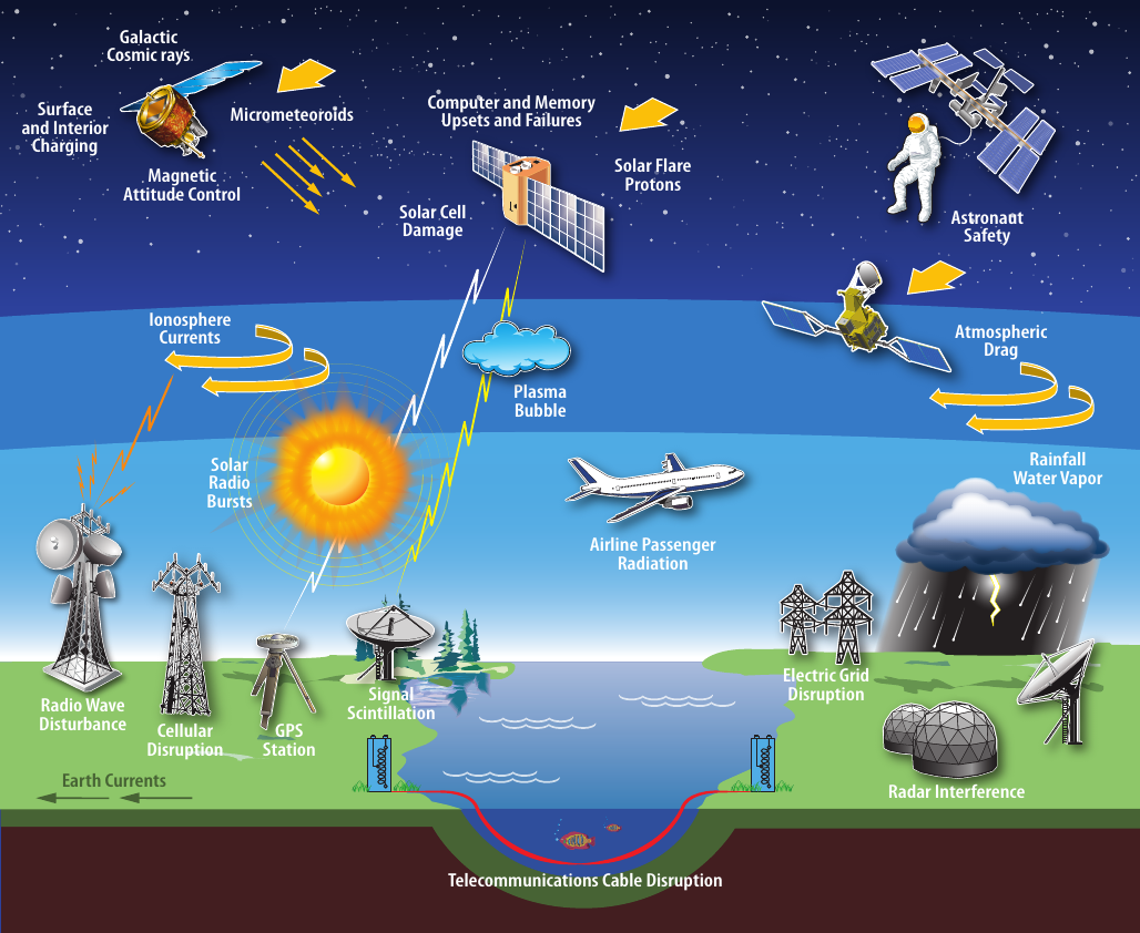 NASA illustration of space weather effects on the ionosphere, satellites, GPS, and radio systems