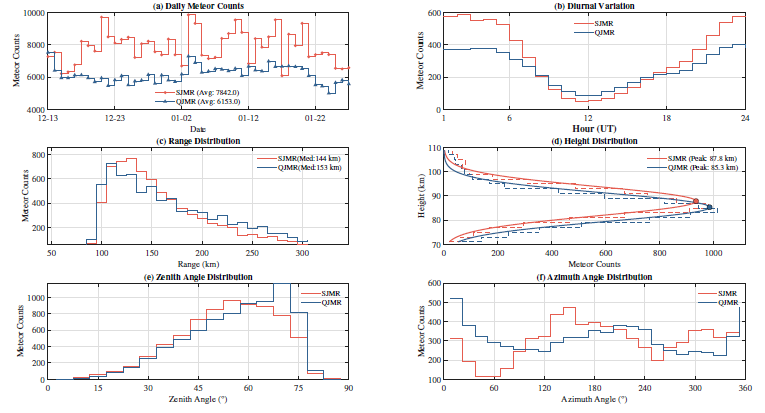 Statistical distributions of meteor-burst communication channel characteristics in Yunnan Province